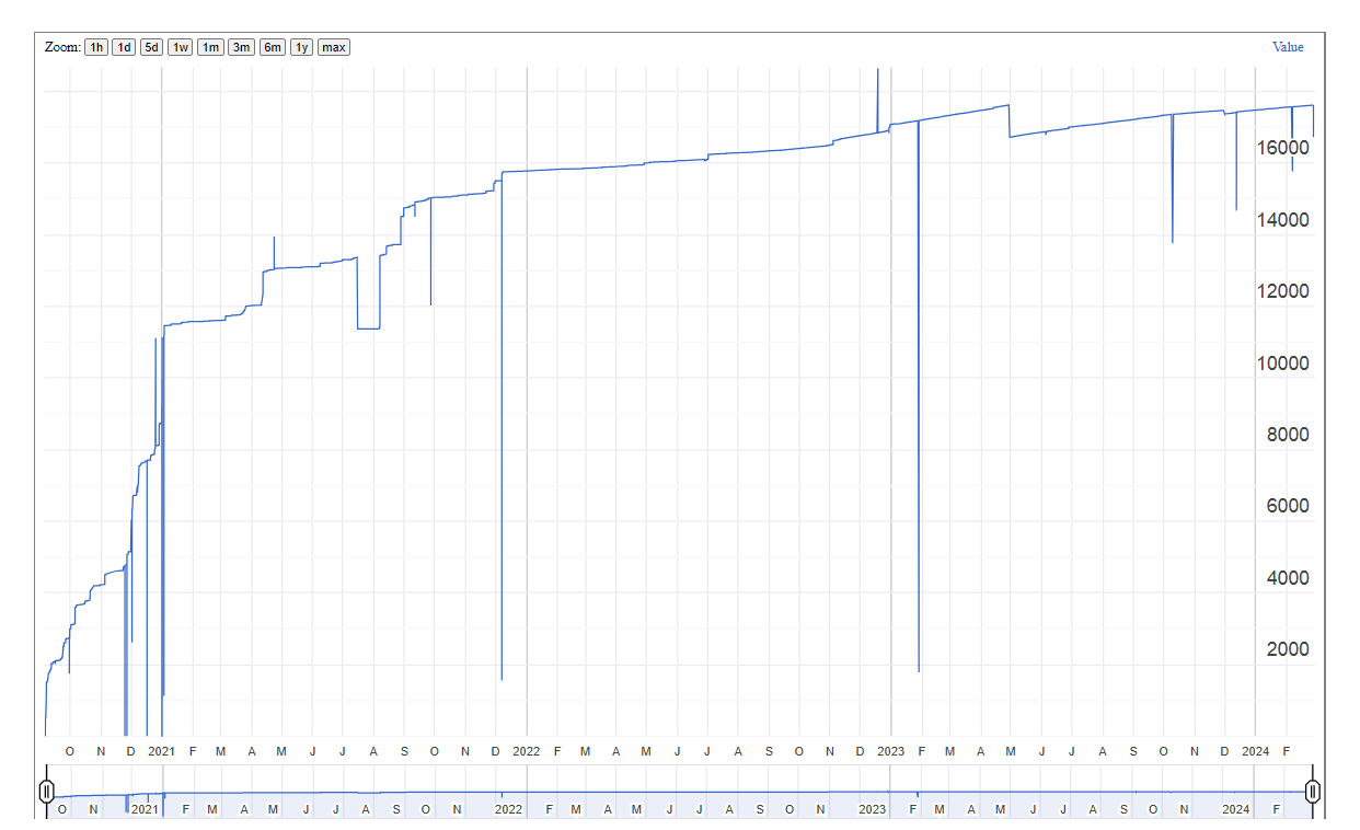 Chart preview